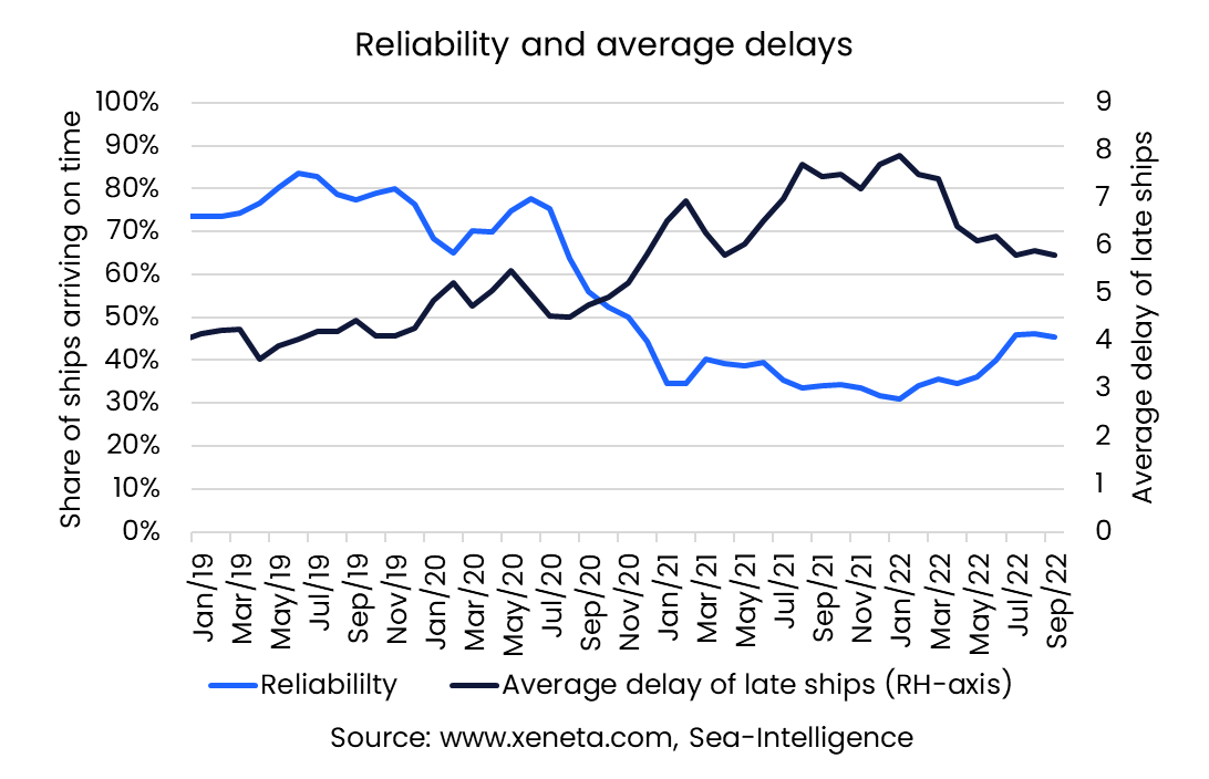 Ocean And Air Freight Market Outlook 2023 Market shifts are on the